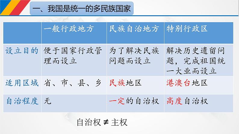 6.2 民族区域自治制度 课件 2必修三政治与法治06