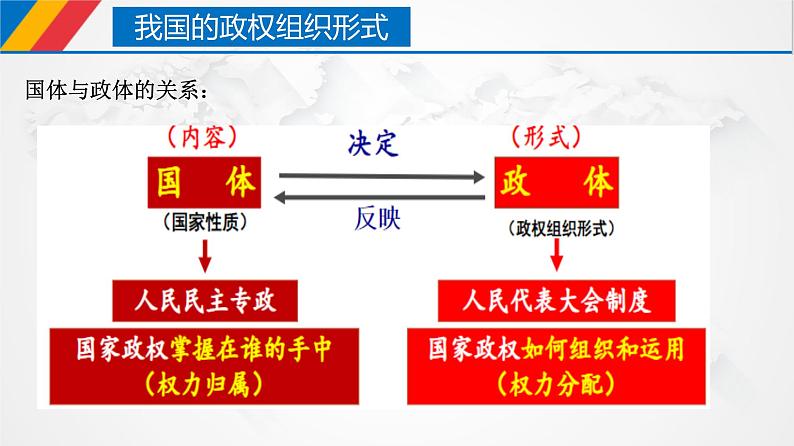 5.2 人民代表大会制度：我国的根本政治制度  课件 1 必修三政治与法治04