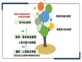 6.1 中国共产党领导的多党合作和政治协商制度 课件 11 必修三 政治与法治