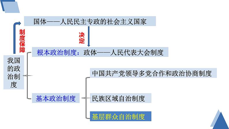 6.3 基层群众自治制度 课件 8 必修三 政治与法治04