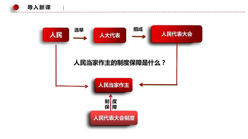 5.2 人民代表大会制度：我国的根本政治制度  课件 9 必修三政治与法治第1页