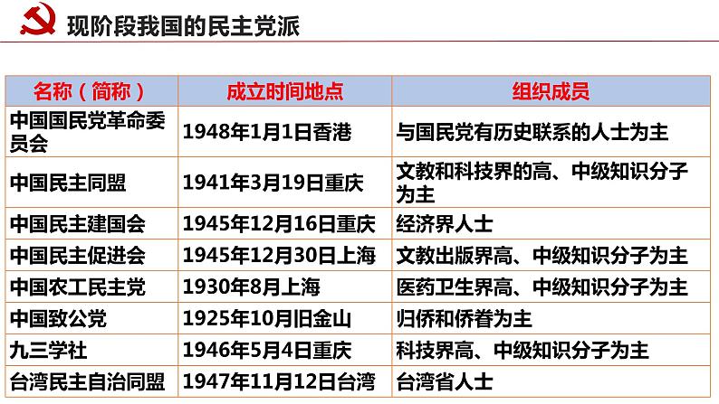 6.1 中国共产党领导的多党合作和政治协商制度 课件 14 必修三 政治与法治第5页