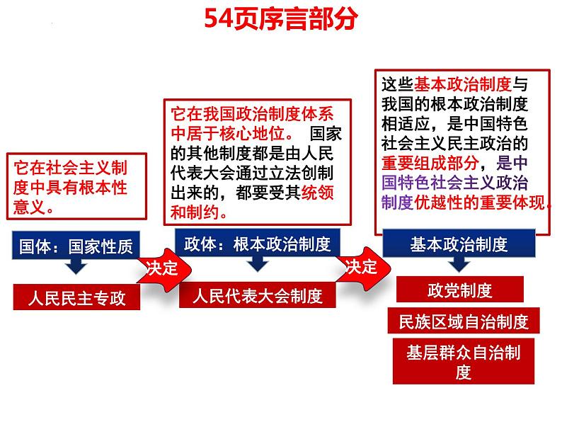 6.1 中国共产党领导的多党合作和政治协商制度 课件 6 必修三 政治与法治02