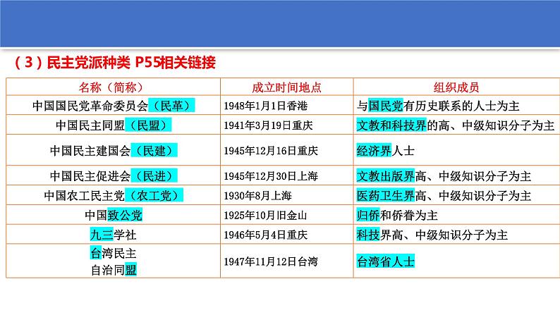 6.1 中国共产党领导的多党合作和政治协商制度 课件 10 必修三 政治与法治第5页