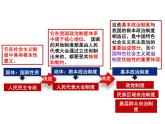 6.1 中国共产党领导的多党合作和政治协商制度 课件 1 必修三 政治与法治