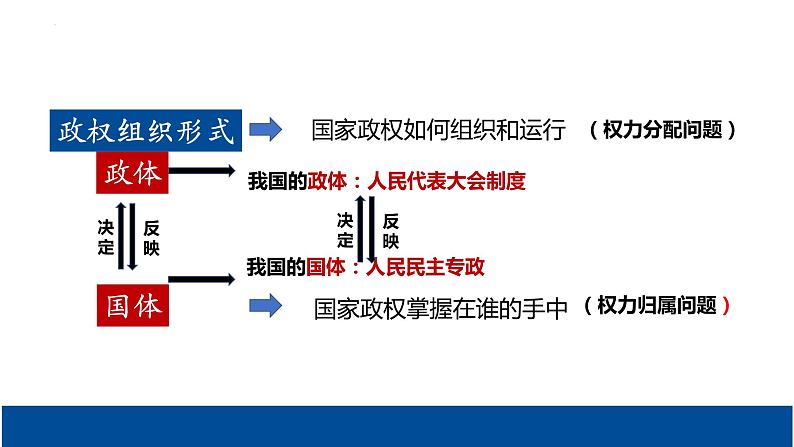 5.2 人民代表大会制度：我国的根本政治制度  课件 3 必修三政治与法治第7页