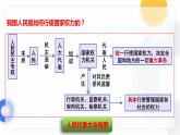 5.2 人民代表大会制度：我国的根本政治制度  课件 6 必修三政治与法治