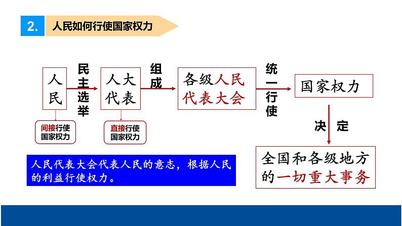 5.1人民代表大会 我国的国家权力机关 课件1 必修三政治与法治07