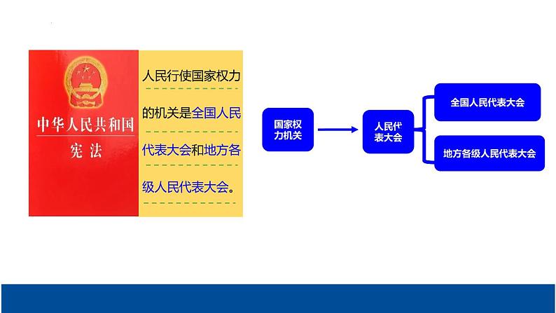 5.1人民代表大会 我国的国家权力机关 课件1 必修三政治与法治08