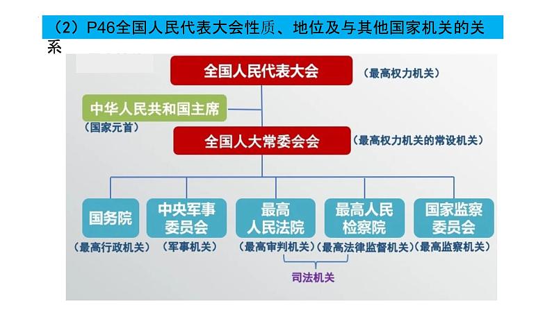 5.1人民代表大会 我国的国家权力机关 课件2 必修三政治与法治第8页