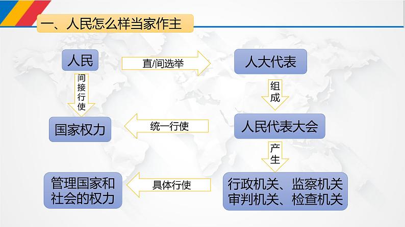 5.1人民代表大会 我国的国家权力机关 课件3 必修三政治与法治第5页