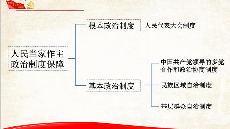 5.1人民代表大会 我国的国家权力机关 课件6 必修三政治与法治第2页