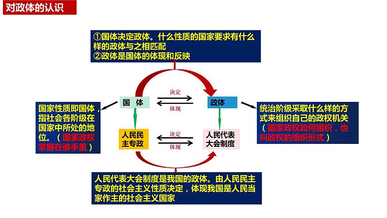 5.1人民代表大会 我国的国家权力机关 课件7 必修三政治与法治第4页