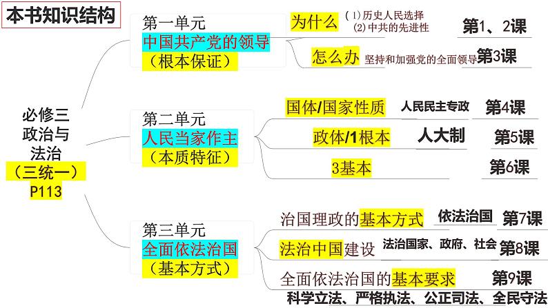 7.1 我国法治建设的历程  说课课件3 必修三政治与法治第1页