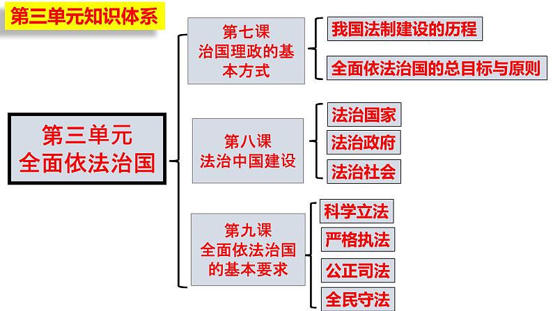 7.1 我国法治建设的历程  说课课件3 必修三政治与法治第2页