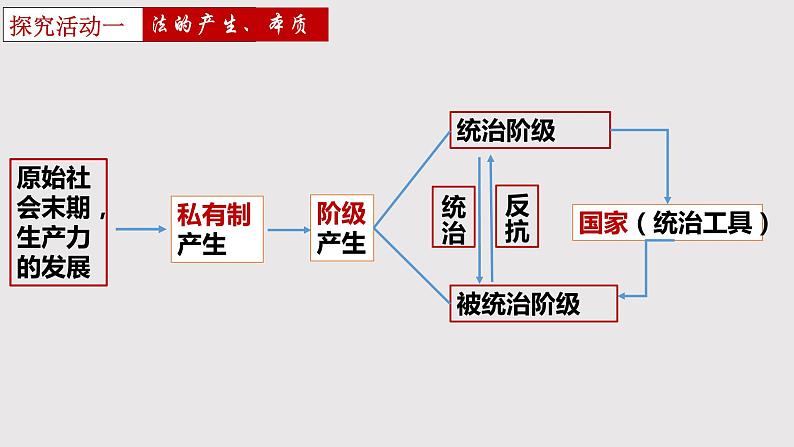 7.1 我国法治建设的历程  说课课件11 必修三政治与法治第5页