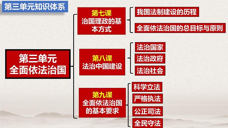 7.1 我国法治建设的历程  说课课件6 必修三政治与法治02