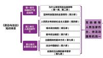 高中政治 (道德与法治)人教统编版必修3 政治与法治我国法治建设的历程说课ppt课件