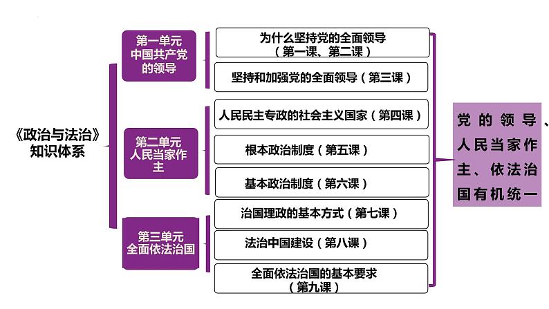 7.1 我国法治建设的历程  说课课件7 必修三政治与法治01