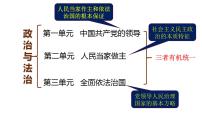 高中政治 (道德与法治)人教统编版必修3 政治与法治我国法治建设的历程说课课件ppt