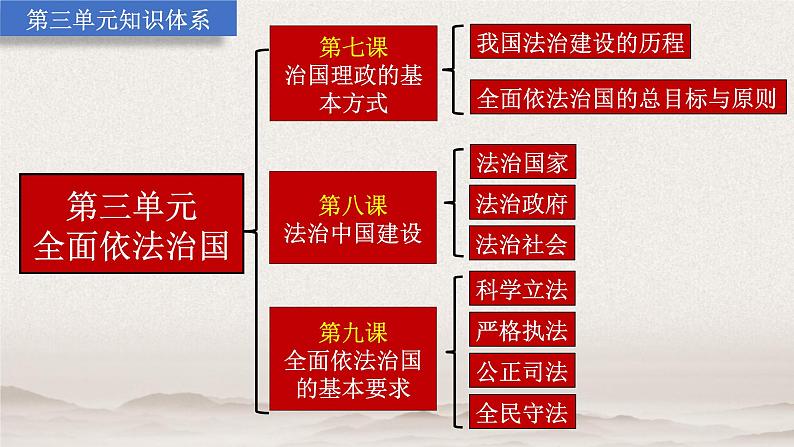 7.1 我国法治建设的历程  说课课件4 必修三政治与法治02