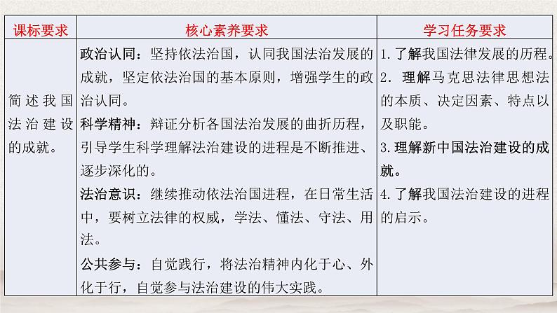 7.1 我国法治建设的历程  说课课件4 必修三政治与法治04