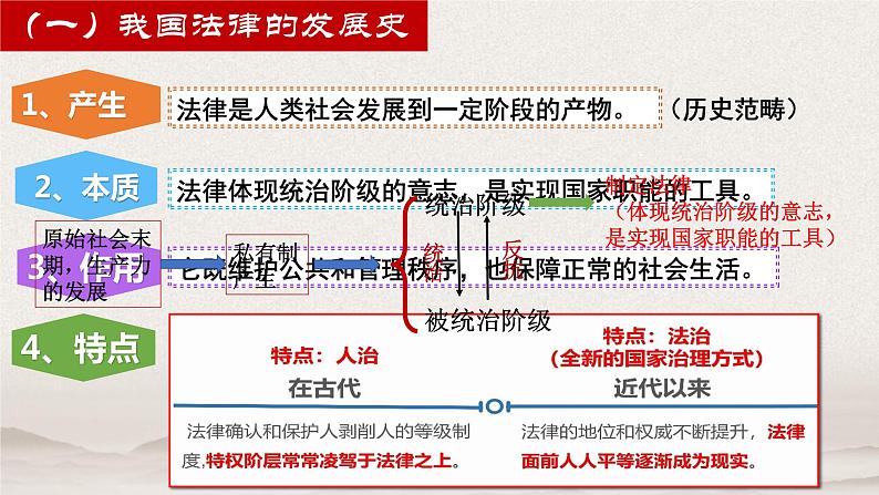 7.1 我国法治建设的历程  说课课件5 必修三政治与法治第6页