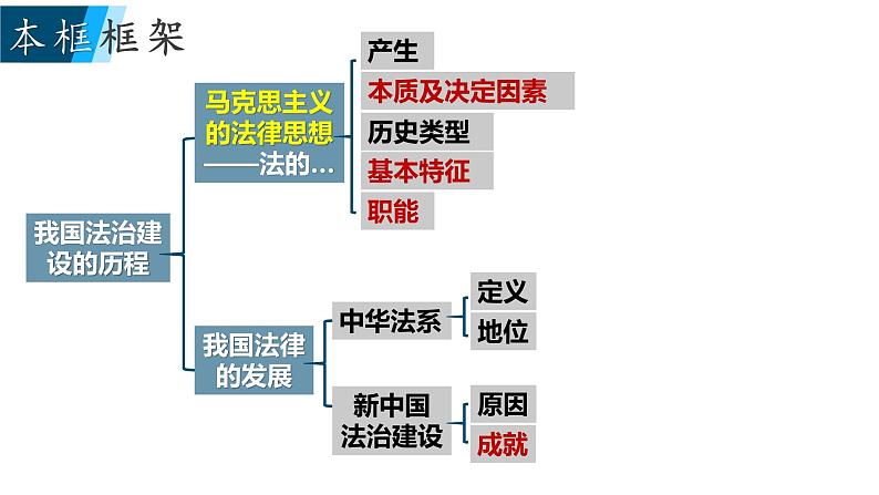 7.1 我国法治建设的历程  说课课件12 必修三政治与法治04