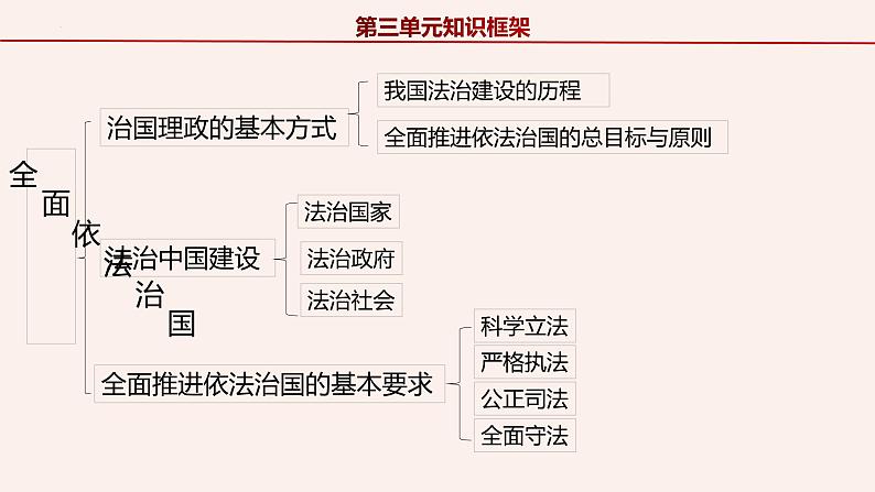 7.1 我国法治建设的历程  说课课件8 必修三政治与法治01