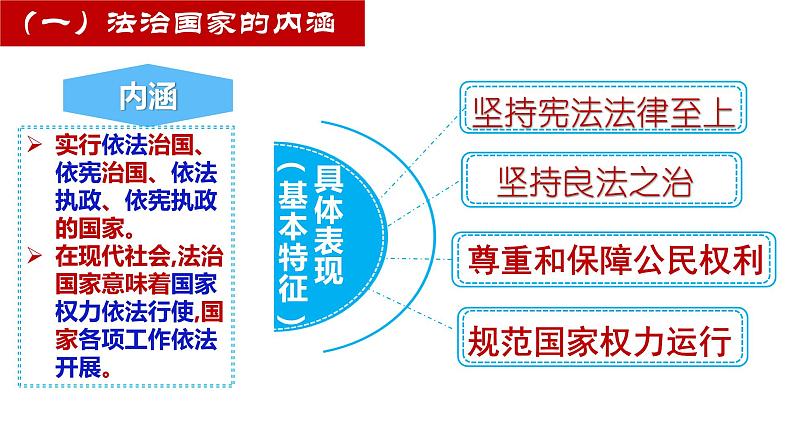 8.1 法治国家 课件2必修3政治与法治第6页