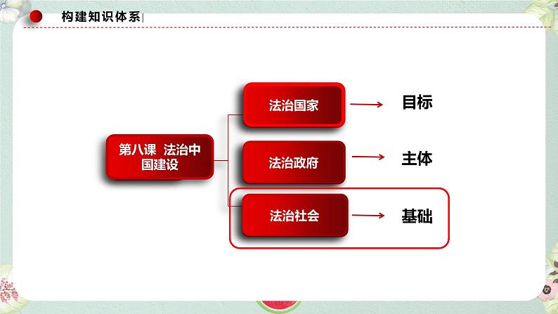 8.3 法治社会 课件 6 必修三政治与法治第1页