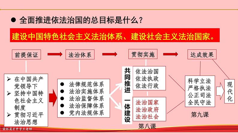 8.1 法治国家 课件14必修3政治与法治第2页