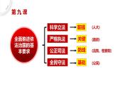 9.1 科学立法 课件4必修三政治与法治