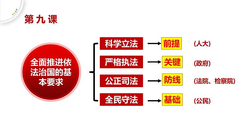 9.1 科学立法 课件4必修三政治与法治第1页