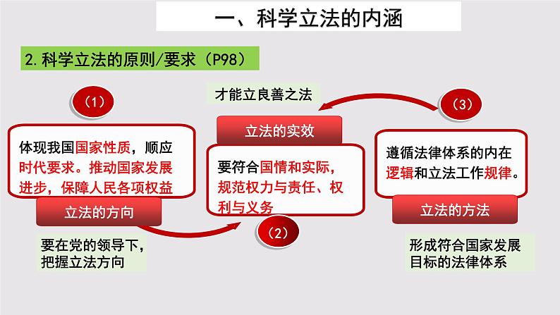 9.1 科学立法 课件7必修三政治与法治08