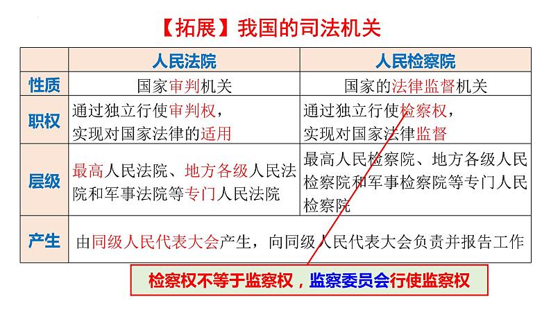 9.3 公正司法  课件 4必修三政治与法治07