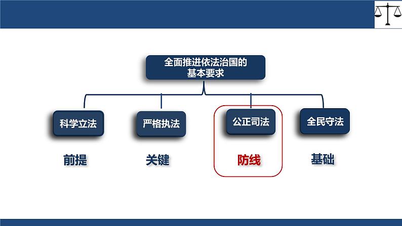 9.3 公正司法  课件 8必修三政治与法治02