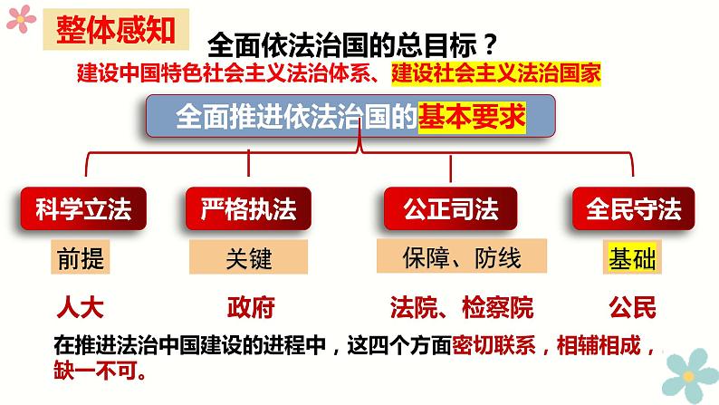 9.4 全民守法 课件 4 必修三政治与法治第1页