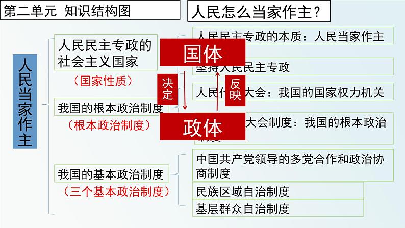 综合探究二  在党的领导下实现人民当家作主 课件 3必修三政治与法治02