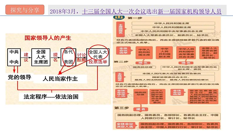 综合探究三 坚持党的领导、人民当家作主、依法治国的有机统一 课件 4必修三政治与法治第4页