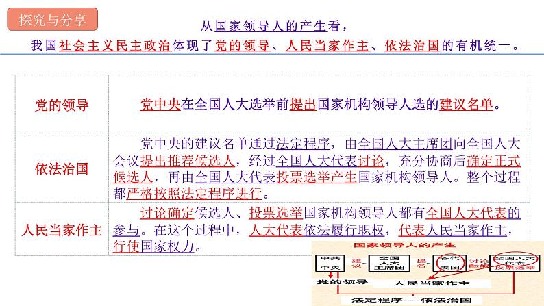 综合探究三 坚持党的领导、人民当家作主、依法治国的有机统一 课件 4必修三政治与法治第6页