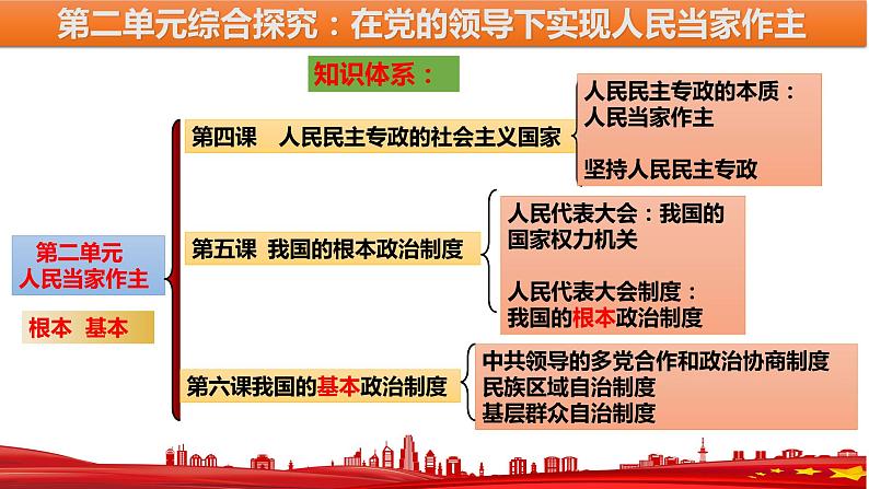 综合探究二  在党的领导下实现人民当家作主 课件 5必修三政治与法治06