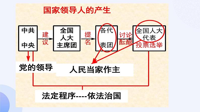 综合探究三 坚持党的领导、人民当家作主、依法治国的有机统一 课件 13必修三政治与法治第6页