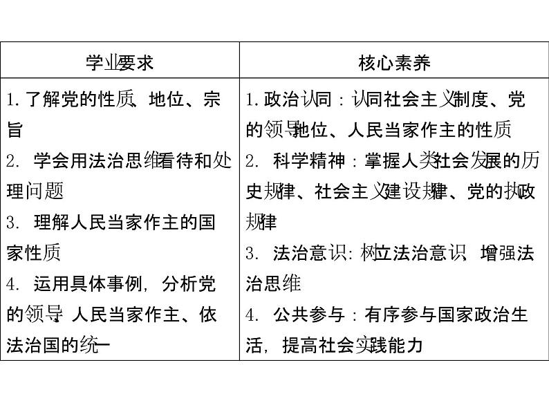 综合探究三 坚持党的领导、人民当家作主、依法治国的有机统一 课件 9必修三政治与法治第2页