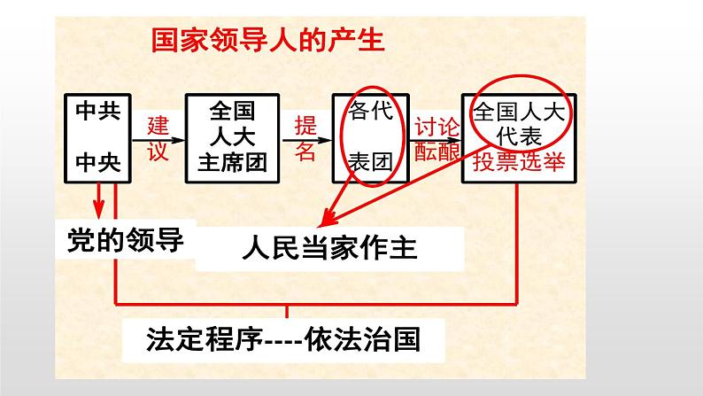 综合探究三 坚持党的领导、人民当家作主、依法治国的有机统一 课件 2必修三政治与法治第5页