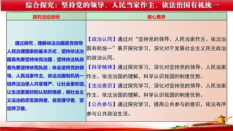 综合探究三 坚持党的领导、人民当家作主、依法治国的有机统一 课件 12必修三政治与法治第2页