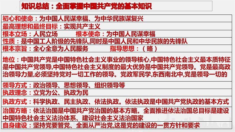 综合探究一 始终走在时代前列的中国共产党  课件405