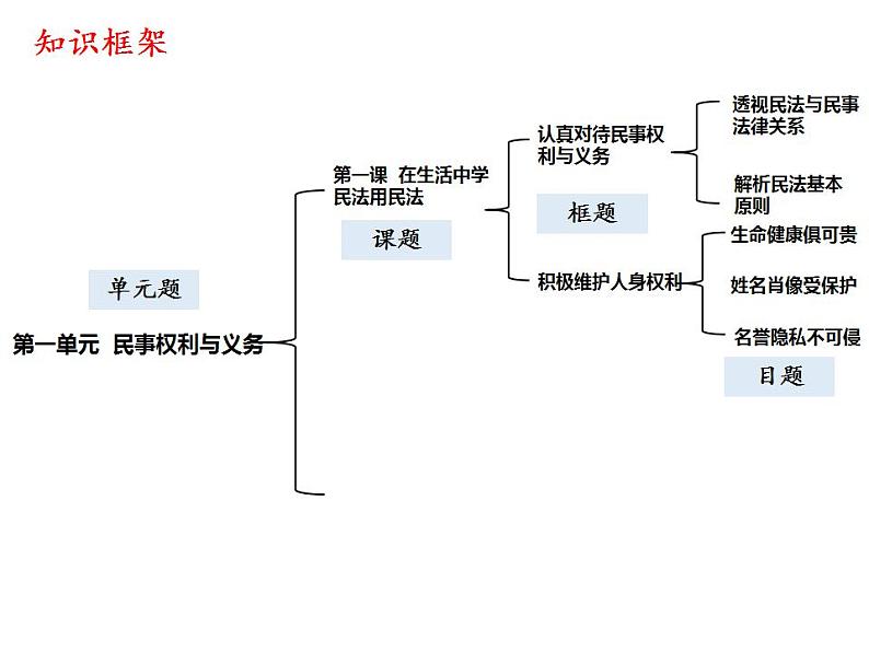 1.1认真对待民事权利与义务课件-2023届高三政治统编版选择性必修二第1页