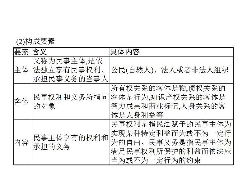 1.1认真对待民事权利与义务课件-2023届高三政治统编版选择性必修二第6页