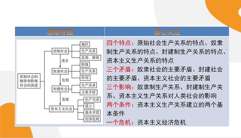 配套新教材高中思想政治必修1—1.1《原始社会的解体和阶级社会的演进》课件PPT（共75页）02